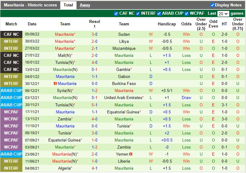 Nhận định, soi kèo Gabon vs Mauritania 23h00 ngày 86 (Vòng loại CAN 2023) 4 Nhận định, soi kèo Gabon vs Mauritania 23h00 ngày 86 (Vòng loại CAN 2023) 4