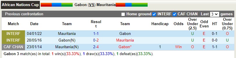 Nhận định, soi kèo Gabon vs Mauritania 23h00 ngày 86 (Vòng loại CAN 2023) 2 Nhận định, soi kèo Gabon vs Mauritania 23h00 ngày 86 (Vòng loại CAN 2023) 2