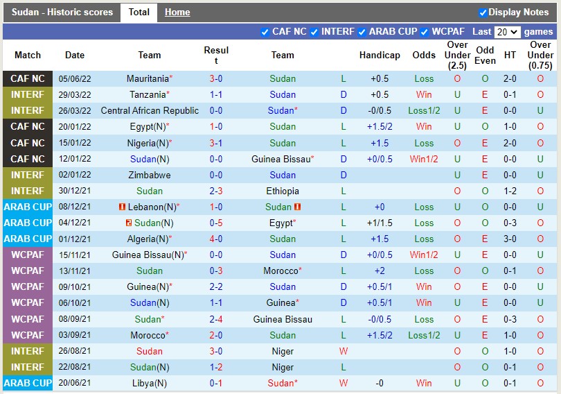 Nhận định, soi kèo Sudan vs CHDC Congo 02h00 ngày 96 (Vòng loại CAN 2023) 3