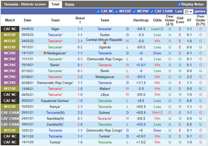 Nhận định, soi kèo Tanzania vs Algeria 23h00 ngày 86 (Vòng loại CAN 2023) 3