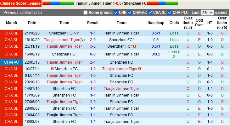 Nhận định Tianjin Jinmen Tiger vs Shenzhen FC 18h30 ngày 96(VĐQG Trung Quốc 2022) 2