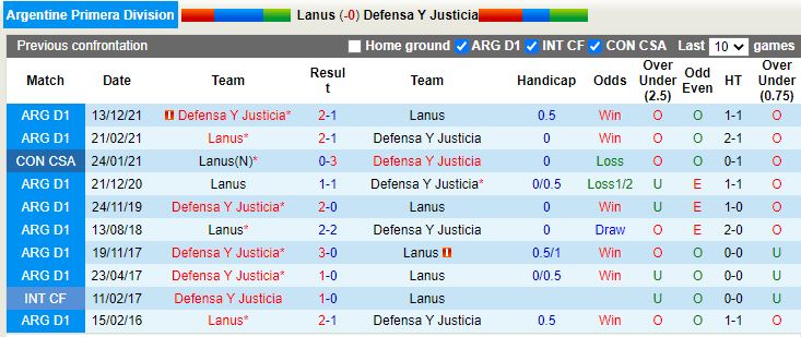 Nhận định Lanus vs Defensa Justicia 5h00 ngày 116(VĐQG Argentina 2022) 2
