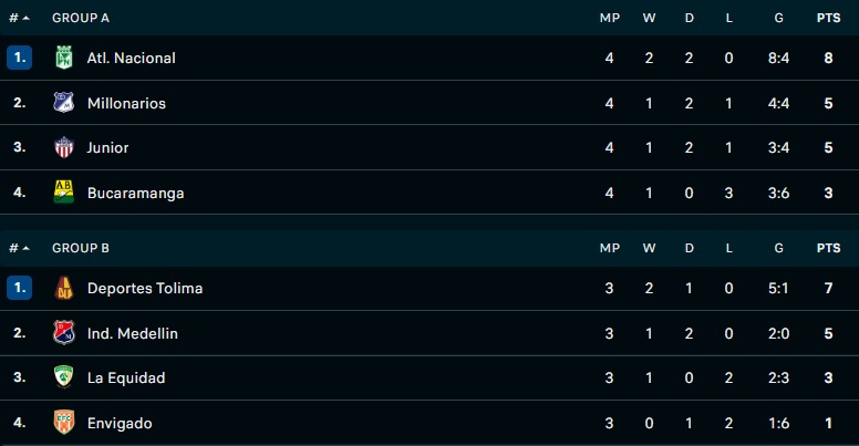Nhận định Independiente Medellin vs Envigado 8h15 ngày 106 (VĐQG Colombia 2022) 5