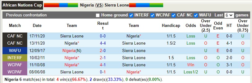 Nhận định Nigeria vs Sierra Leone 23h00 ngày 96(Vòng loại CAN 2023) 2 Nhận định Nigeria vs Sierra Leone 23h00 ngày 96(Vòng loại CAN 2023) 2