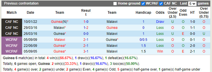 Nhận định Guinea vs Malawi 23h00 ngày 96 (Vòng loại CAN 2023) 2