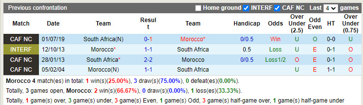 Nhận định Morocco vs Nam Phi 2h00 ngày 106 (Vòng loại CAN 2023) 2