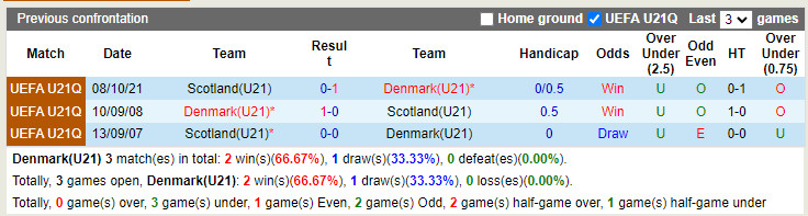 Nhận định U21 Đan Mạch vs U21 Scotland 23h00 ngày 106 (Vòng loại U21 Châu Âu 2023) 2
