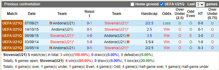 Nhận định U21 Slovenia vs U21 Andorra 23h00 ngày 96 (Vòng loại U21 Châu Âu 2023) 2
