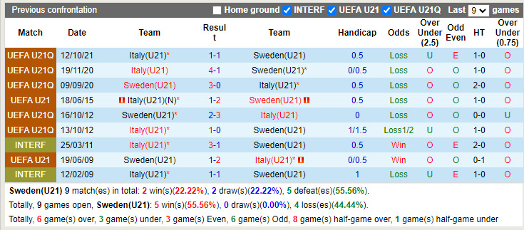 Nhận định U21 Thụy Điển vs U21 Italia 23h00 ngày 96 (Vòng loại U21 Châu Âu 2023) 2 Nhận định U21 Thụy Điển vs U21 Italia 23h00 ngày 96 (Vòng loại U21 Châu Âu 2023) 2