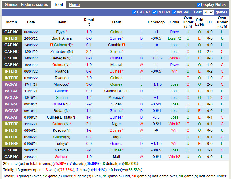 Nhận định Guinea vs Malawi 23h00 ngày 96 (Vòng loại CAN 2023) 3