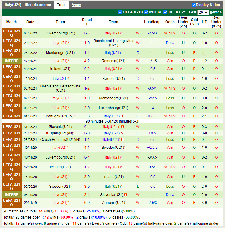 Nhận định U21 Thụy Điển vs U21 Italia 23h00 ngày 96 (Vòng loại U21 Châu Âu 2023) 4 Nhận định U21 Thụy Điển vs U21 Italia 23h00 ngày 96 (Vòng loại U21 Châu Âu 2023) 4