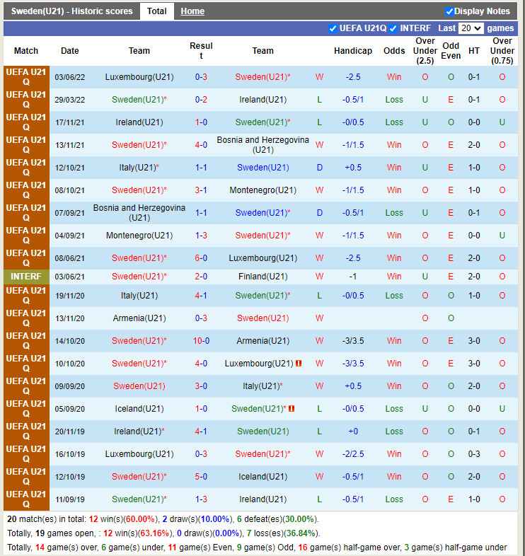 Nhận định U21 Thụy Điển vs U21 Italia 23h00 ngày 96 (Vòng loại U21 Châu Âu 2023) 3 Nhận định U21 Thụy Điển vs U21 Italia 23h00 ngày 96 (Vòng loại U21 Châu Âu 2023) 3