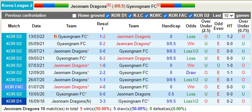 Nhận định Jeonnam Dragons vs Gyeongnam 18h00 ngày 126(Hạng 2 Hàn Quốc 2022) 2