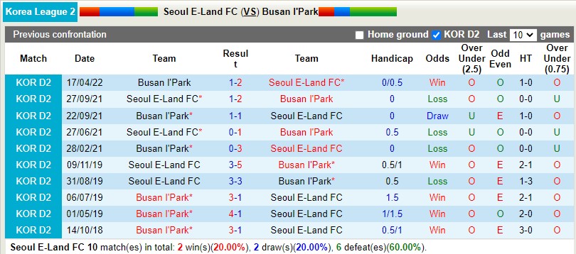 Nhận định Seoul E-Land vs Busan I’Park 16h00 ngày 126(Hạng 2 Hàn Quốc 2022) 2