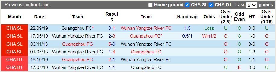 Nhận định Guangzhou vs Wuhan Yangtze River 16h30 ngày 116(VĐQG Trung Quốc 2022) 2
