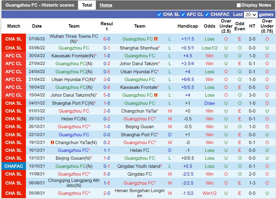 Nhận định Guangzhou vs Wuhan Yangtze River 16h30 ngày 116(VĐQG Trung Quốc 2022) 3