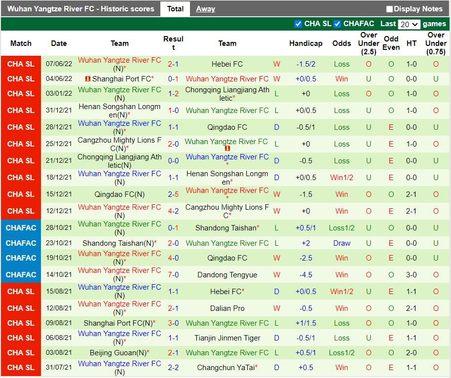Nhận định Guangzhou vs Wuhan Yangtze River 16h30 ngày 116(VĐQG Trung Quốc 2022) 4