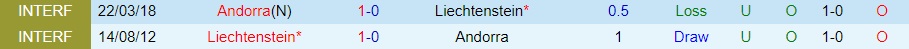 Nhận định, soi kèo kèo Andorra vs Liechtenstein 1h45 ngày 116 (UEFA Nations League 202223) 2