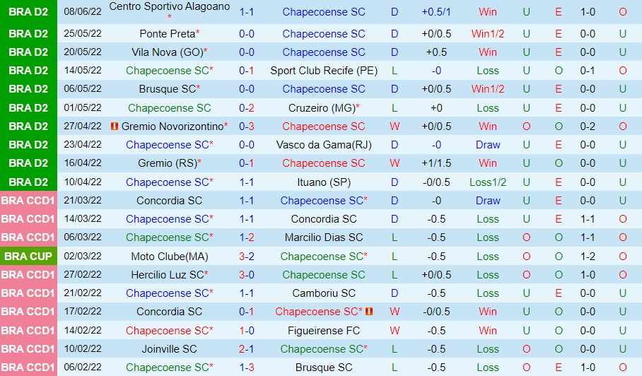 Nhận định, soi kèo Chapecoense vs Criciuma 7h30 ngày 116 (Hạng 2 Brazil 2022) 4