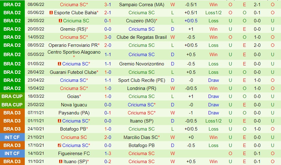 Nhận định, soi kèo Chapecoense vs Criciuma 7h30 ngày 116 (Hạng 2 Brazil 2022) 3