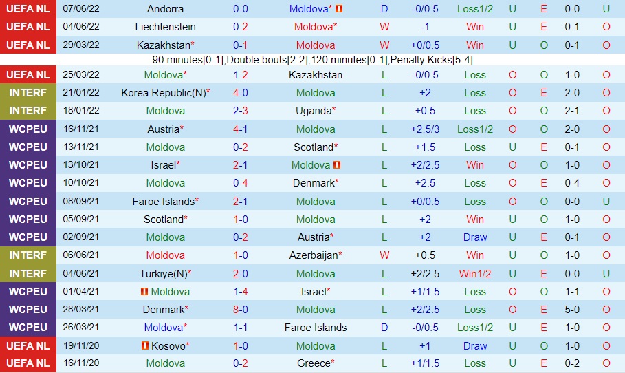 Nhận định bóng đá Moldova vs Latvia 23h00 ngày 106 (UEFA Nations League 202223) 3