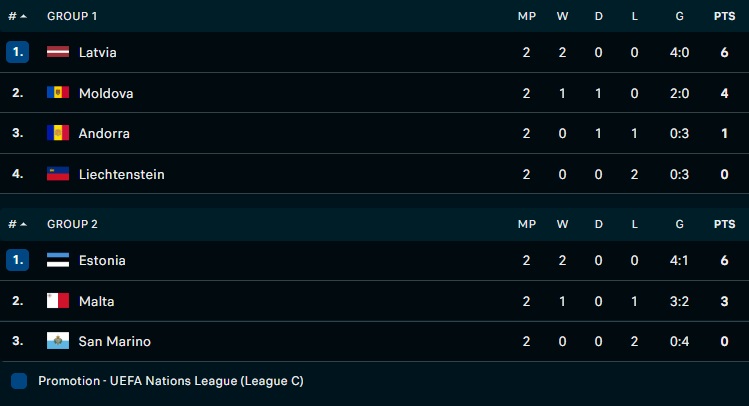 Nhận định bóng đá Moldova vs Latvia 23h00 ngày 106 (UEFA Nations League 202223) 5