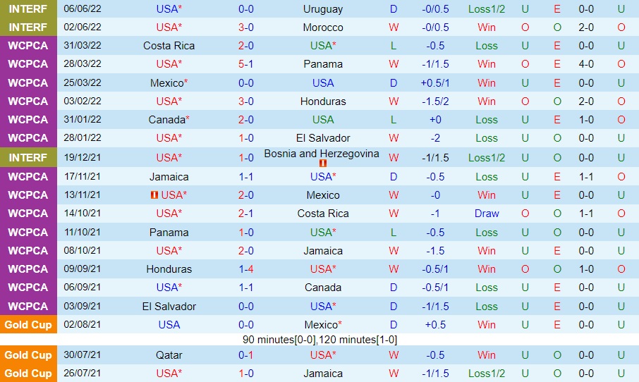 Nhận định, soi kèo Mỹ vs Grenada 9h00 ngày 116 (CONCACAF Nations League 202223) 3