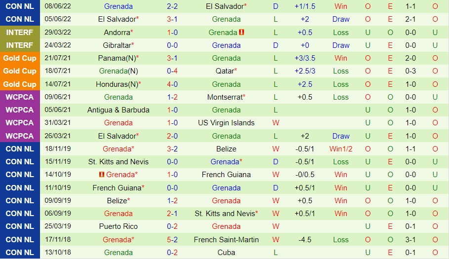 Nhận định, soi kèo Mỹ vs Grenada 9h00 ngày 116 (CONCACAF Nations League 202223) 4