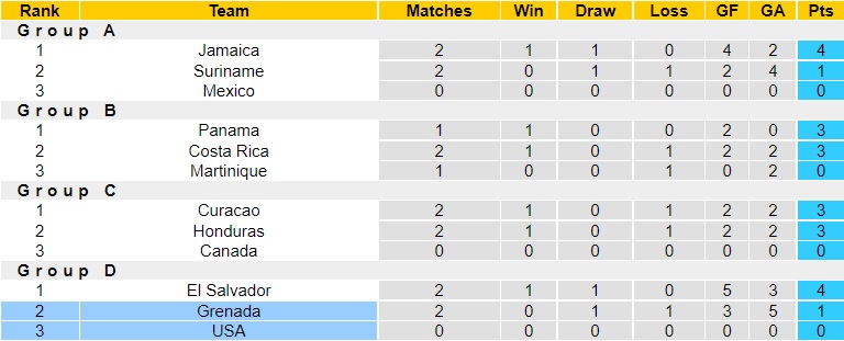 Nhận định, soi kèo Mỹ vs Grenada 9h00 ngày 116 (CONCACAF Nations League 202223) 5