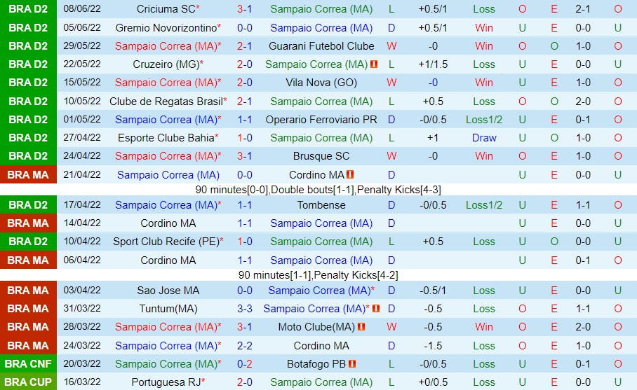 Soi kèo Sampaio Correa vs Nautico Hạng 2 Brazil 2022