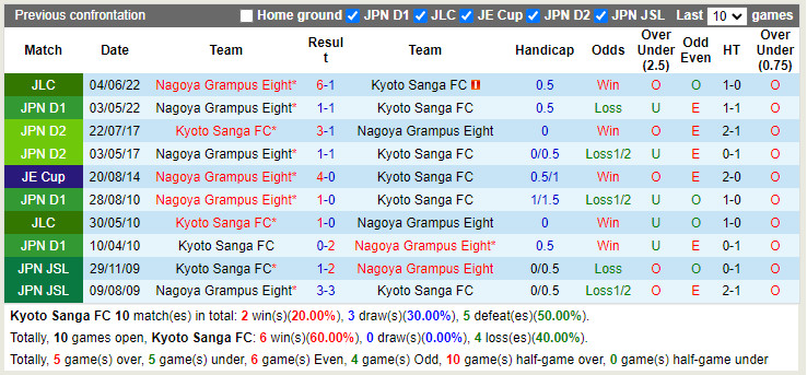 Nhận định Kyoto Sanga vs Nagoya Grampus 16h30 ngày 116 (Cúp Liên đoàn Nhật 2022) 2