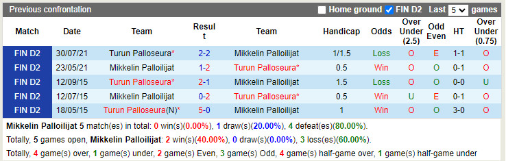 Nhận định Mikkelin Palloilijat vs TPS 22h30 ngày 106 (Hạng 2 Phần Lan 2022) 2 Nhận định Mikkelin Palloilijat vs TPS 22h30 ngày 106 (Hạng 2 Phần Lan 2022) 2
