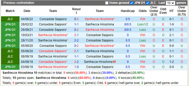 Nhận định Sanfrecce Hiroshima vs Consadole Sapporo 14h00 ngày 116 (Cúp Liên đoàn Nhật 2022) 2