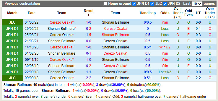 Nhận định Shonan Bellmare vs Cerezo Osaka 16h00 ngày 116 (Cúp Liên đoàn Nhật 2022) 2
