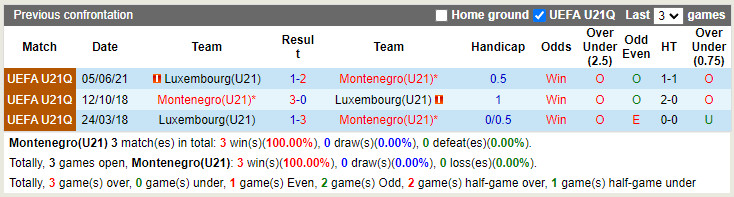 Nhận định U21 Montenegro vs U21 Luxembourg 1h15 ngày 116 (Vòng loại U21 Châu Âu 2023) 2