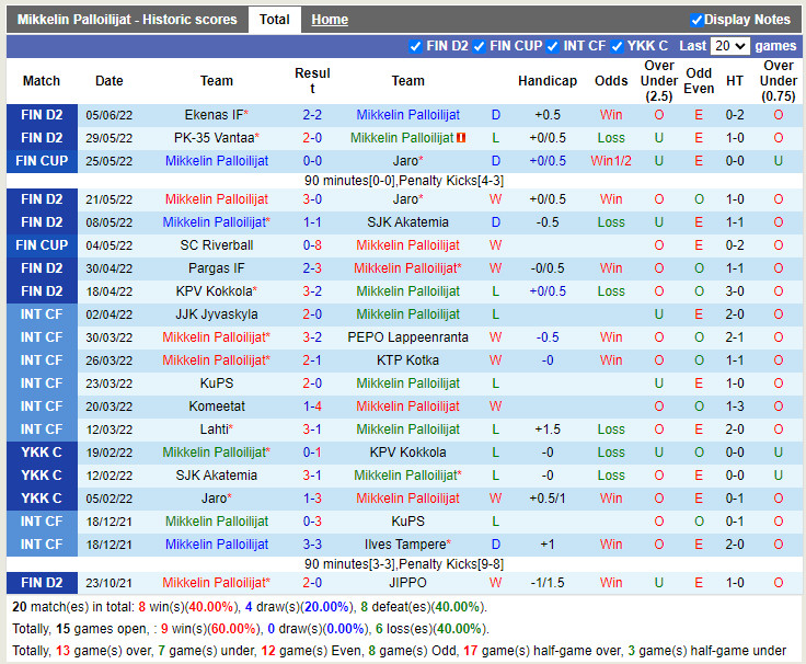Nhận định Mikkelin Palloilijat vs TPS 22h30 ngày 106 (Hạng 2 Phần Lan 2022) 3 Nhận định Mikkelin Palloilijat vs TPS 22h30 ngày 106 (Hạng 2 Phần Lan 2022) 3