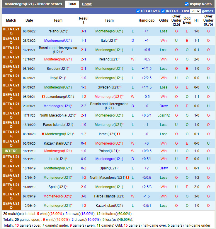 Nhận định U21 Montenegro vs U21 Luxembourg 1h15 ngày 116 (Vòng loại U21 Châu Âu 2023) 3
