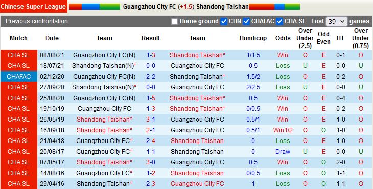 Nhận định Guangzhou City vs Shandong Taishan 16h30 ngày 126 (VĐQG Trung Quốc 2022) 2 Nhận định Guangzhou City vs Shandong Taishan 16h30 ngày 126 (VĐQG Trung Quốc 2022) 2