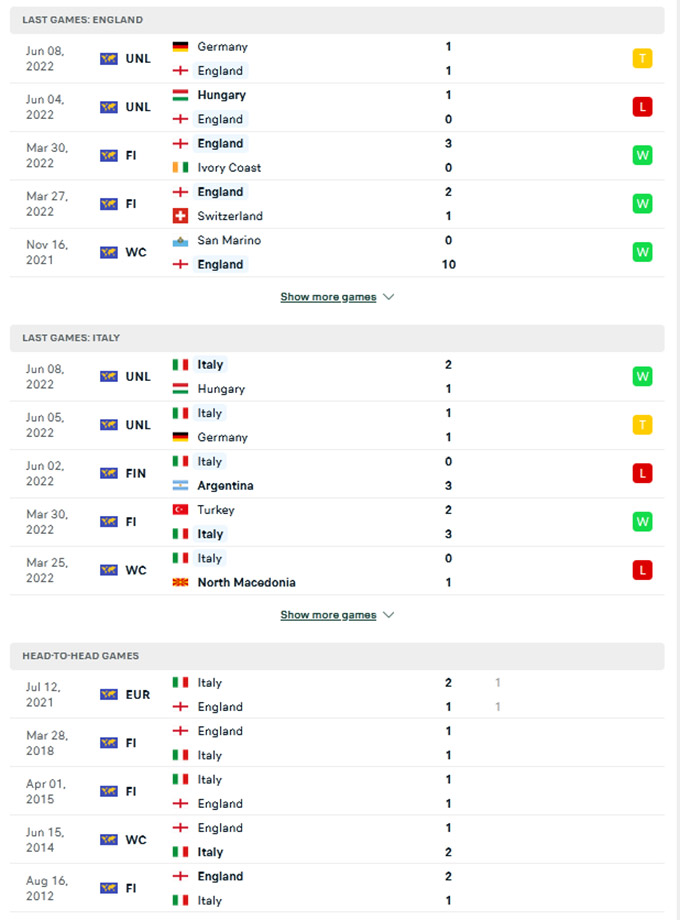 Nhận định Anh vs Italia (01h45 ngày 126) Tam sư rửa hận 5