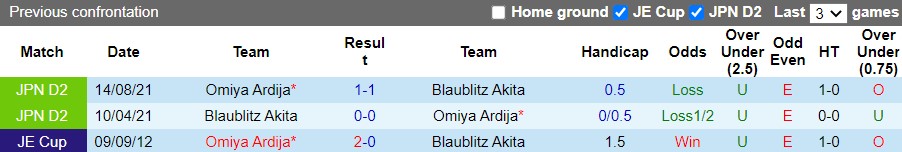 Soi kèo Blaublitz Akita vs Omiya Ardija 12h 12/6 Hạng 2 Nhật 2022