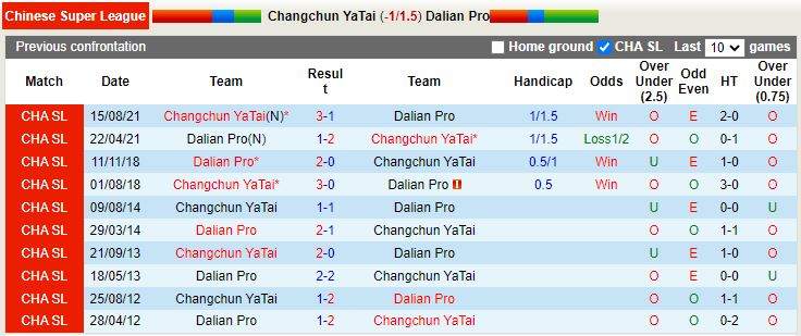 Nhận định Changchun Yatai vs Dalian Pro 18h30 ngày 126(VĐQG Trung Quốc 2022) 2