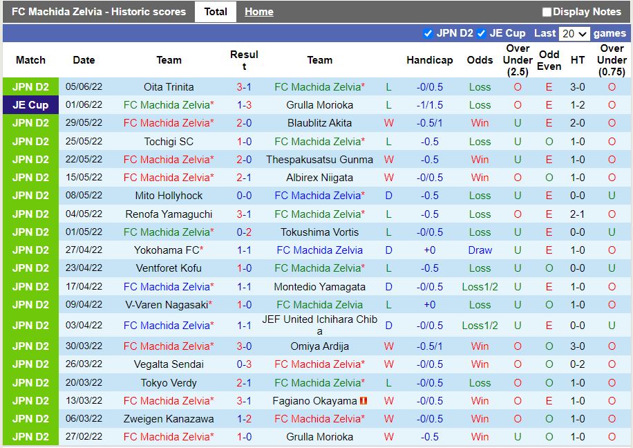 Nhận định Machida Zelvia vs Roasso Kumamoto 12h00 ngày 126(Hạng 2 Nhật 2022) 2