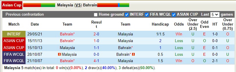 Nhận định Malaysia vs Bahrain 20h00 ngày 116(VL Asian Cup 2023) 2