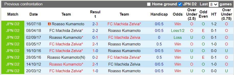 Nhận định Machida Zelvia vs Roasso Kumamoto 12h00 ngày 126(Hạng 2 Nhật 2022) 1