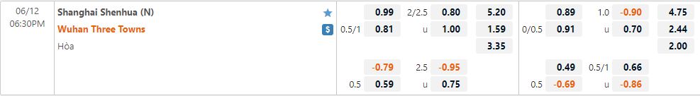 Nhận định Shanghai Shenhua vs Wuhan Three Towns 18h30 ngày 126(VĐQG Trung Quốc 2022) 1