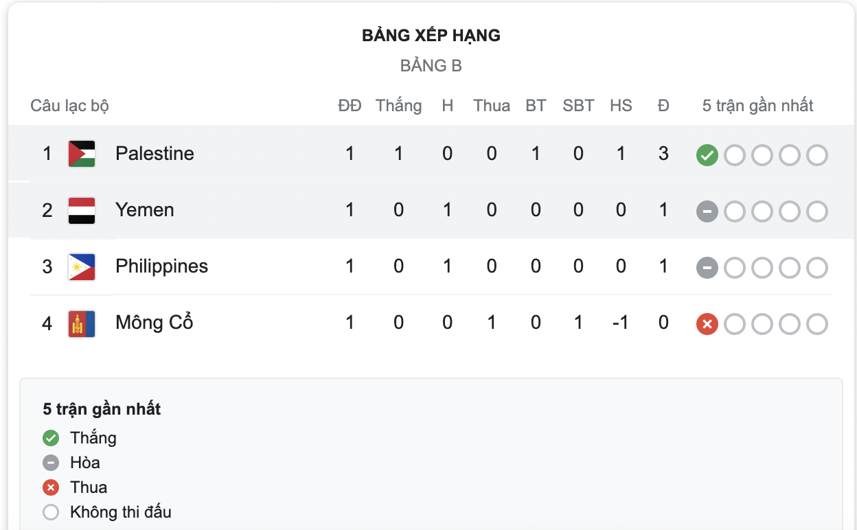 Nhận định Yemen vs Palestine 16h00 ngày 116 (Vòng Loại Asian Cup 2023) 5 Nhận định Yemen vs Palestine 16h00 ngày 116 (Vòng Loại Asian Cup 2023) 5