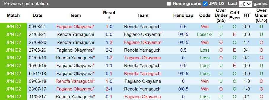 Nhận định Renofa Yamaguchi vs Fagiano Okayama 11h00 ngày 126(Hạng 2 Nhật 2022) 2