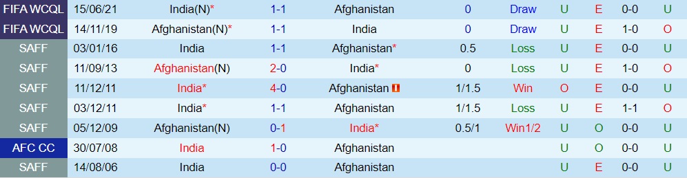 Nhận định, soi kèo Afghanistan vs Ấn Độ 22h00 ngày 116 (Vòng loại Asian Cup 2023) 2