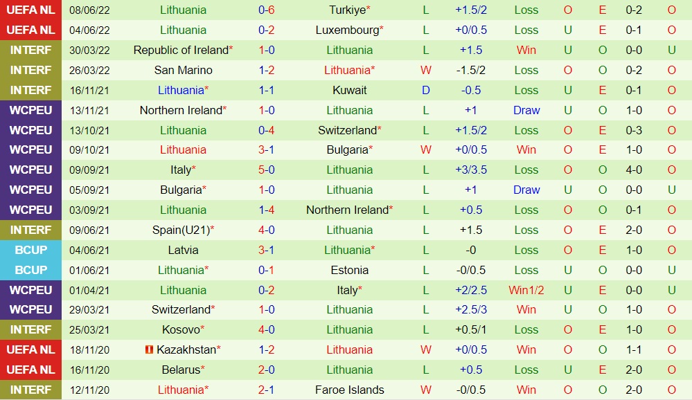 Nhận định, soi kèo Faroe vs Lithuania 23h00 ngày 116 (UEFA Nations League 202223) 4