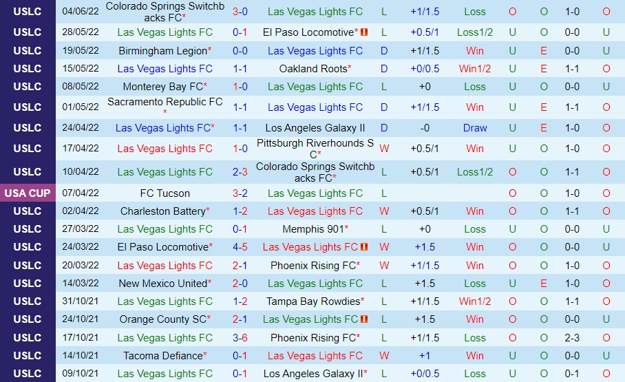 Nhận định Las Vegas Lights vs Orange County 9h30 ngày 126 (Hạng Nhất Mỹ 2022) 3